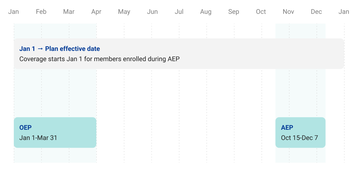 Enrollment Timeline