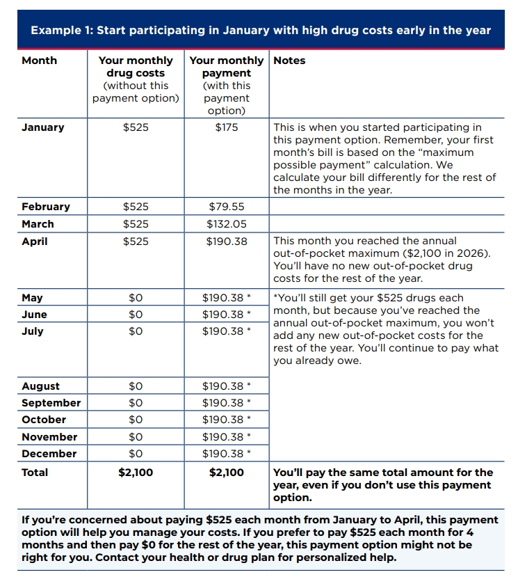 Table showing drug costs and monthly payments per month of the calendar year.