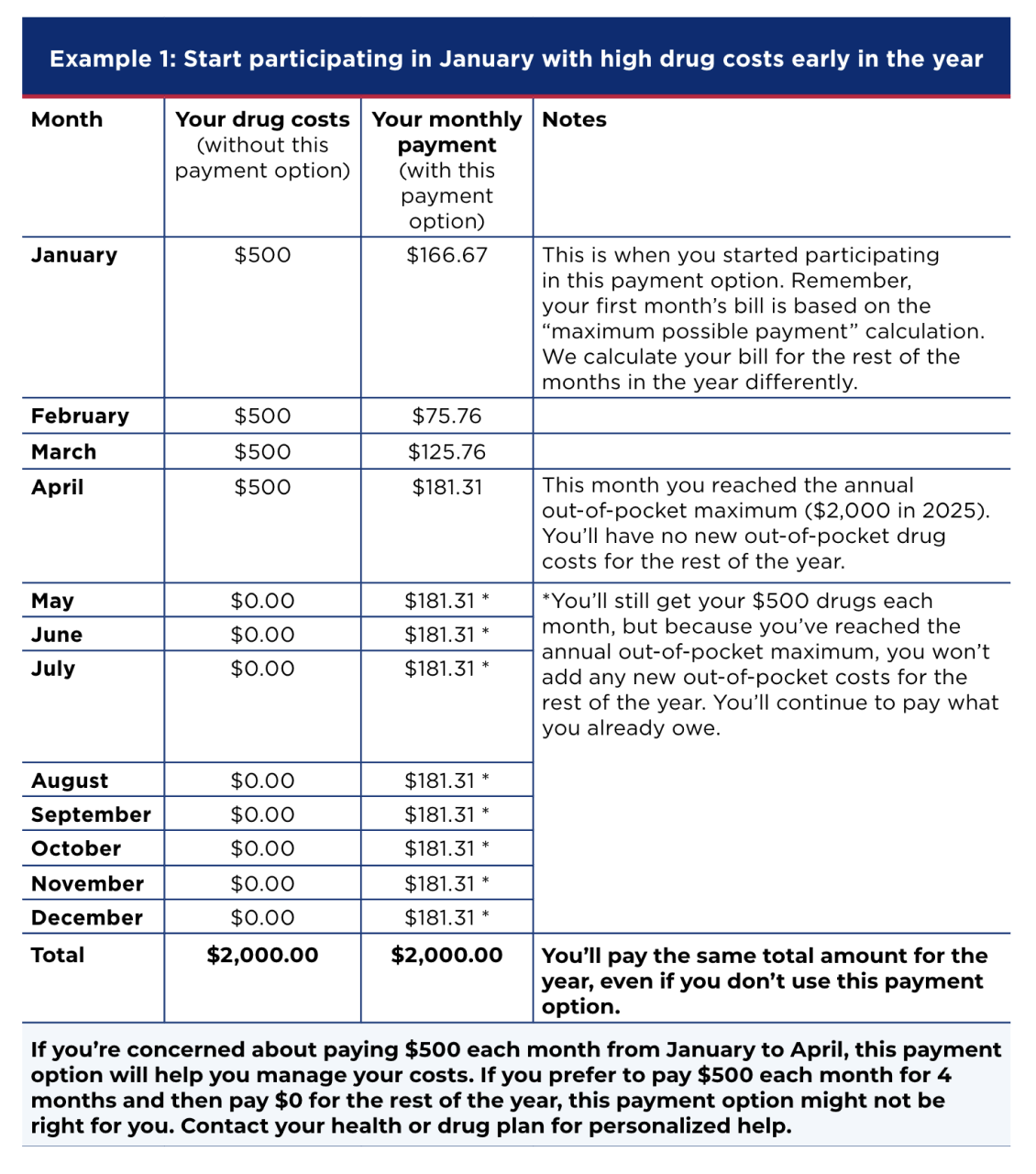 Table showing drug costs and monthly payments per month of the calendar year. 